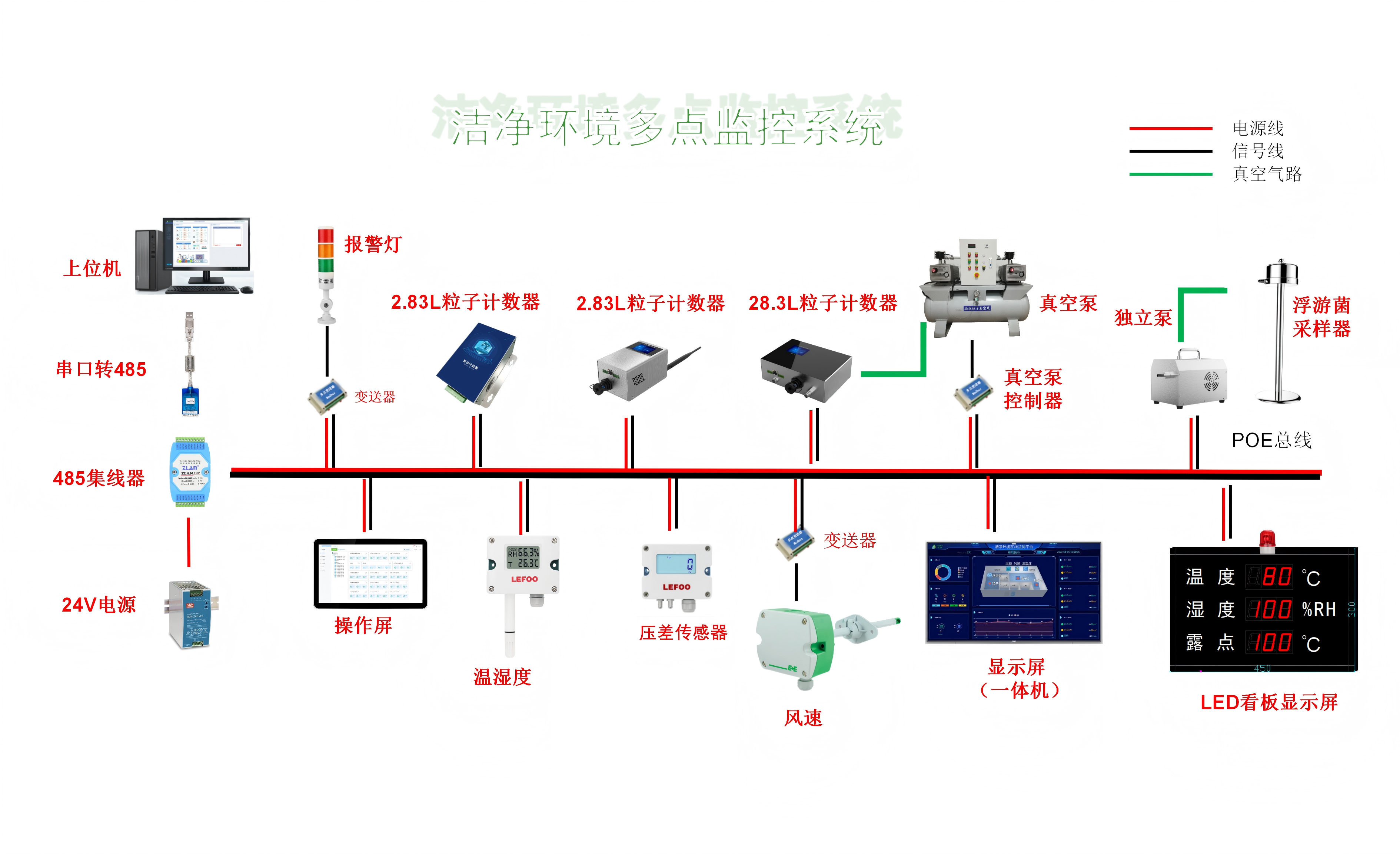 净化设备在线监测解决方案