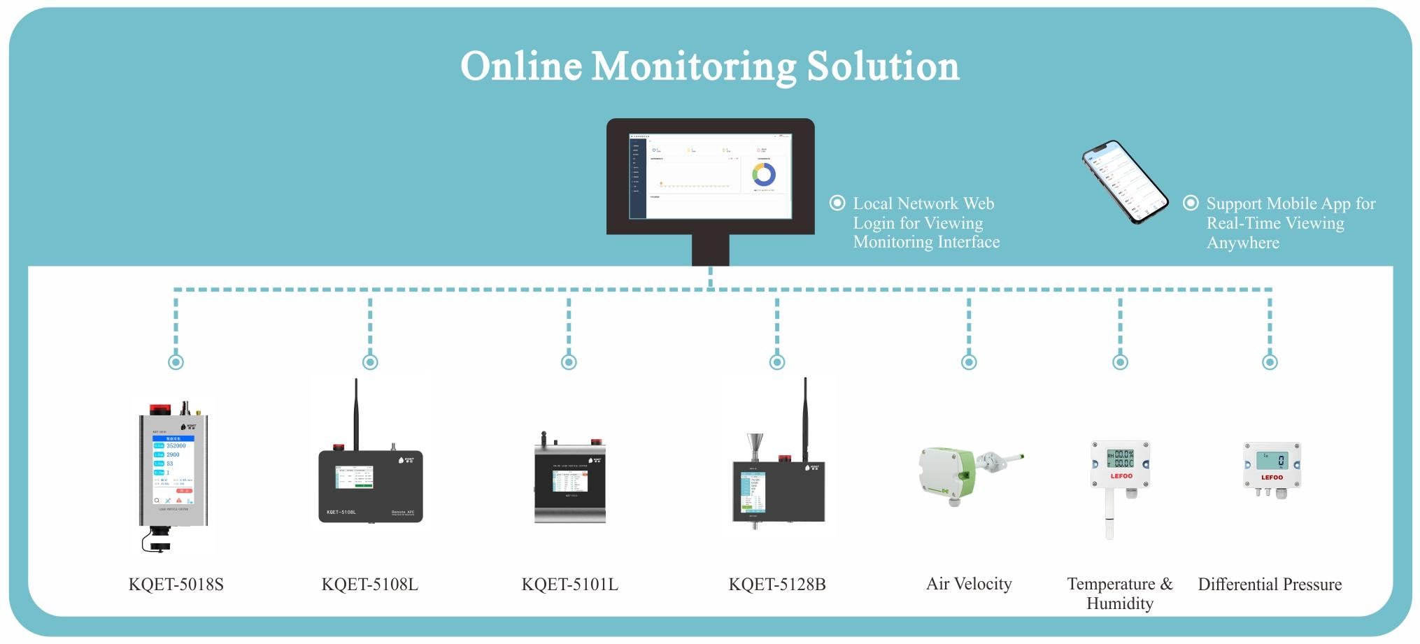 Solution for online monitoring of purification equipment